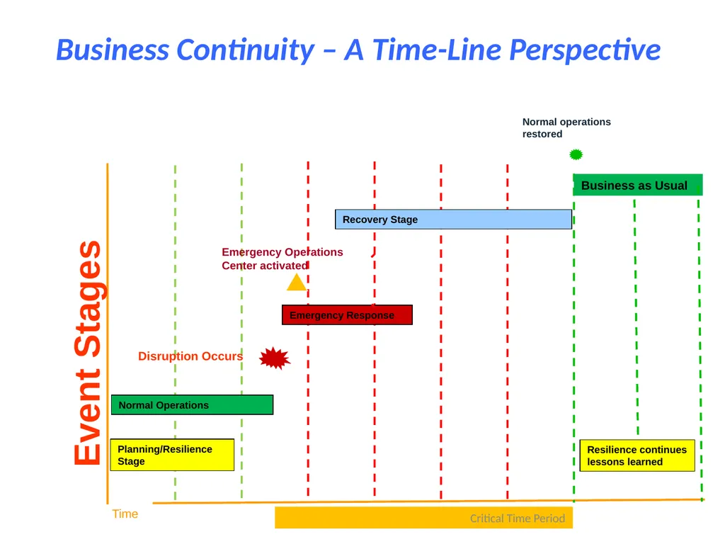 Business Continuity Planning Overview 1 The Need - slide 6 of 24