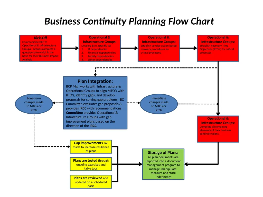 Business Continuity Planning Overview 1 The Need - slide 15 of 24
