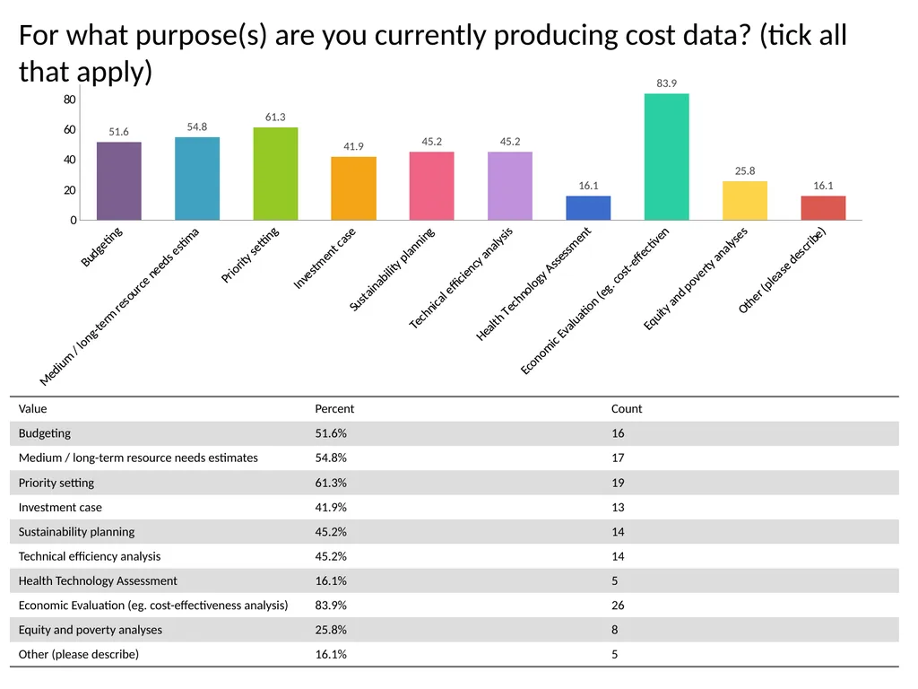 Setting Standards for Global Health Costing Anna - slide 15 of 49