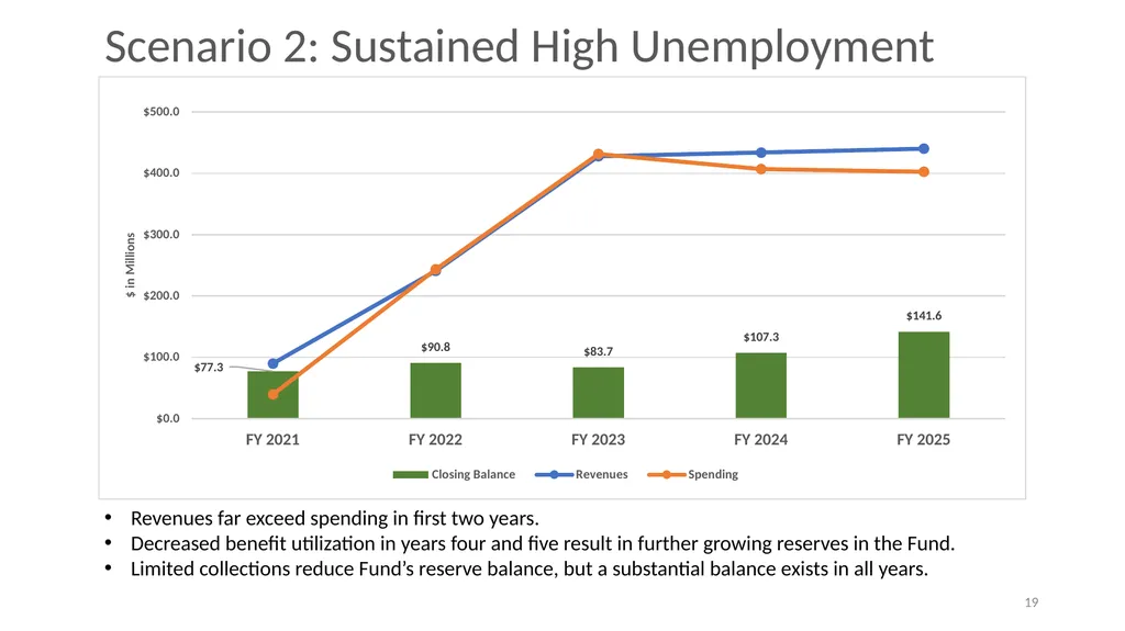 Financial Analysis & Trust Fund Forecasts in the - slide 19 of 35