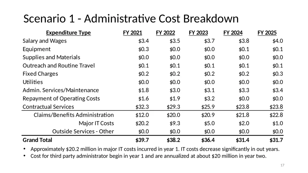 Financial Analysis & Trust Fund Forecasts in the - slide 17 of 35