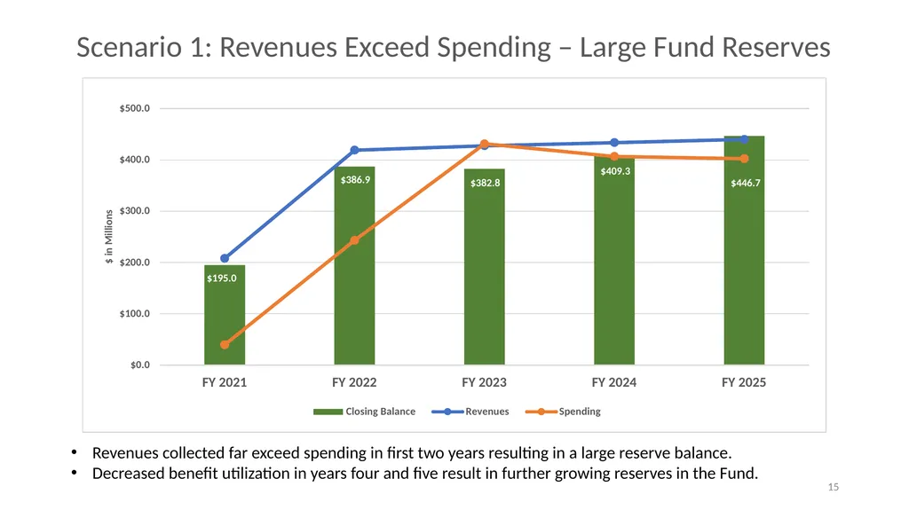 Financial Analysis & Trust Fund Forecasts in the - slide 15 of 35