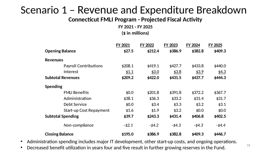 Financial Analysis & Trust Fund Forecasts in the - slide 16 of 35