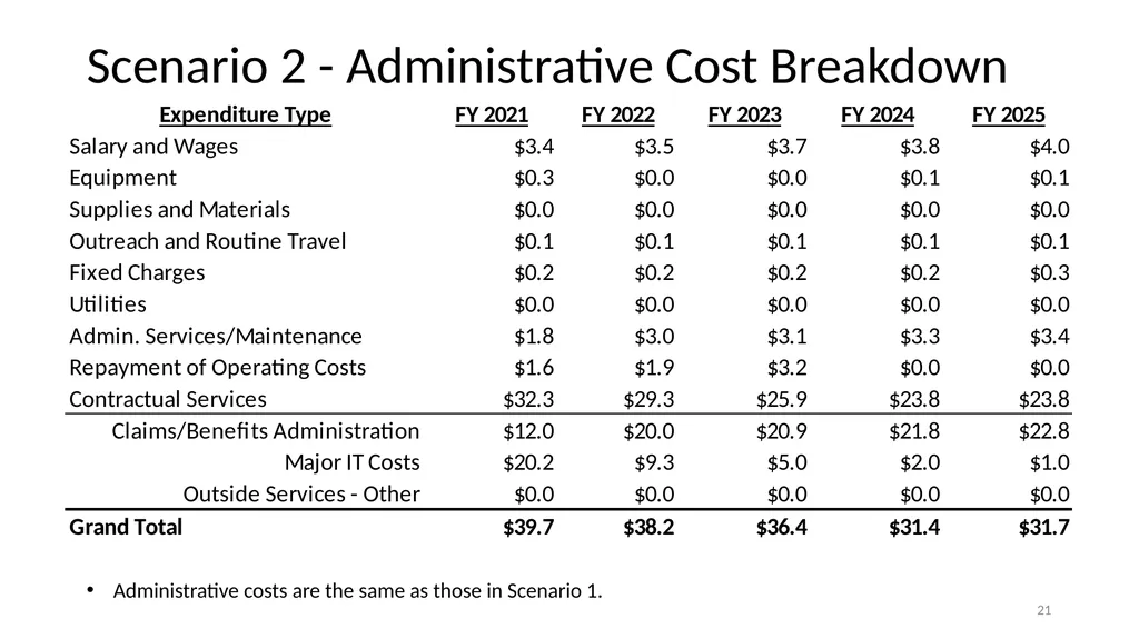 Financial Analysis & Trust Fund Forecasts in the - slide 21 of 35
