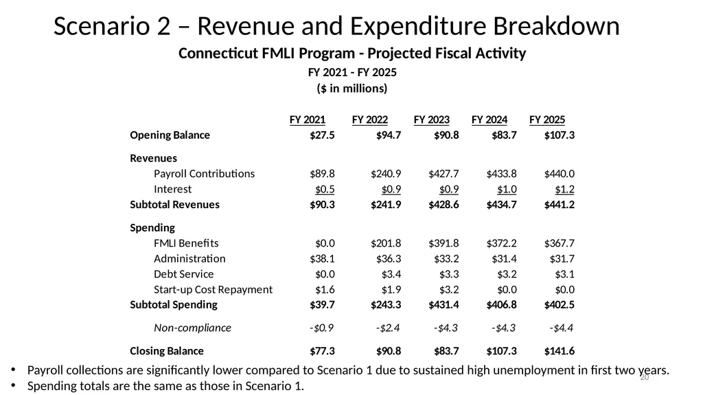 Financial Analysis & Trust Fund Forecasts in the - slide 20 of 35
