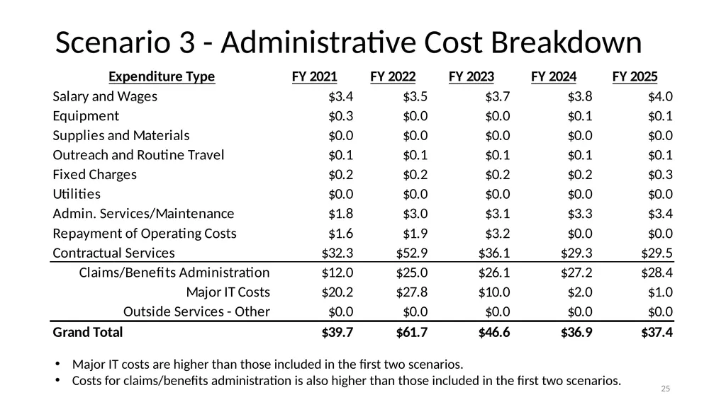 Financial Analysis & Trust Fund Forecasts in the - slide 25 of 35