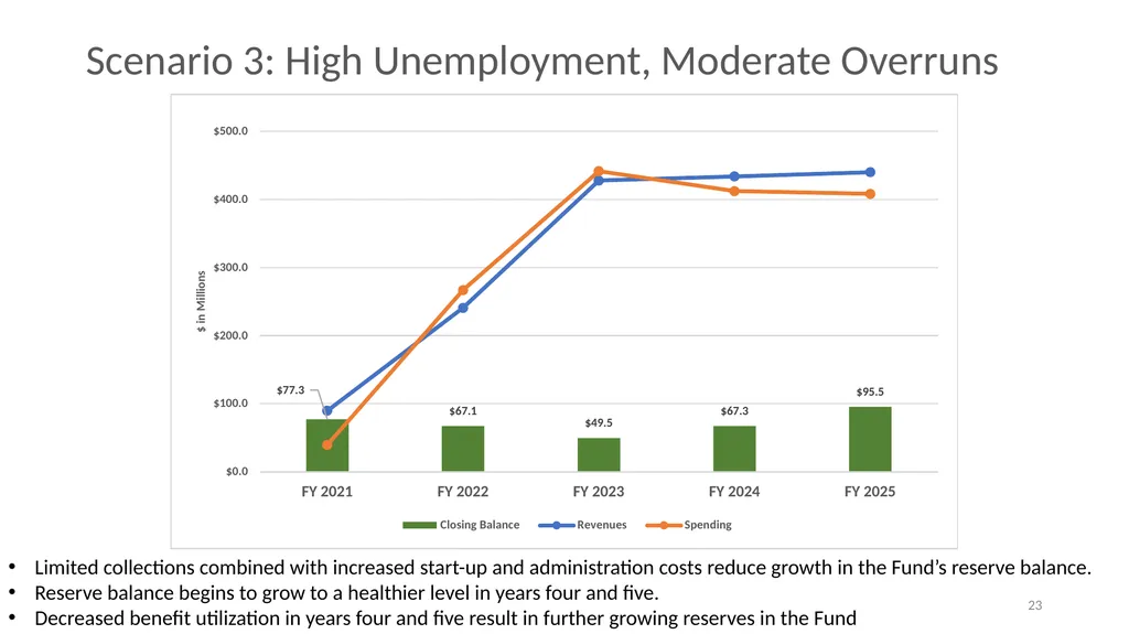 Financial Analysis & Trust Fund Forecasts in the - slide 23 of 35