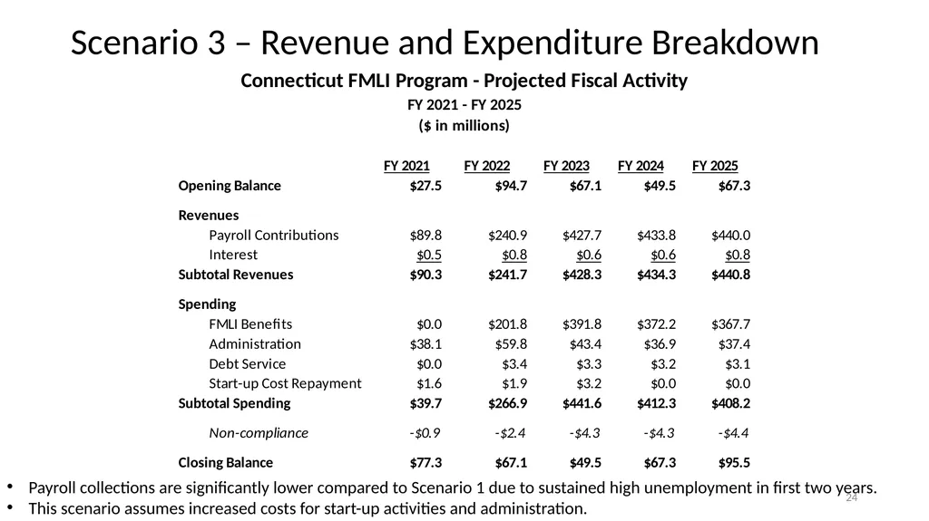 Financial Analysis & Trust Fund Forecasts in the - slide 24 of 35