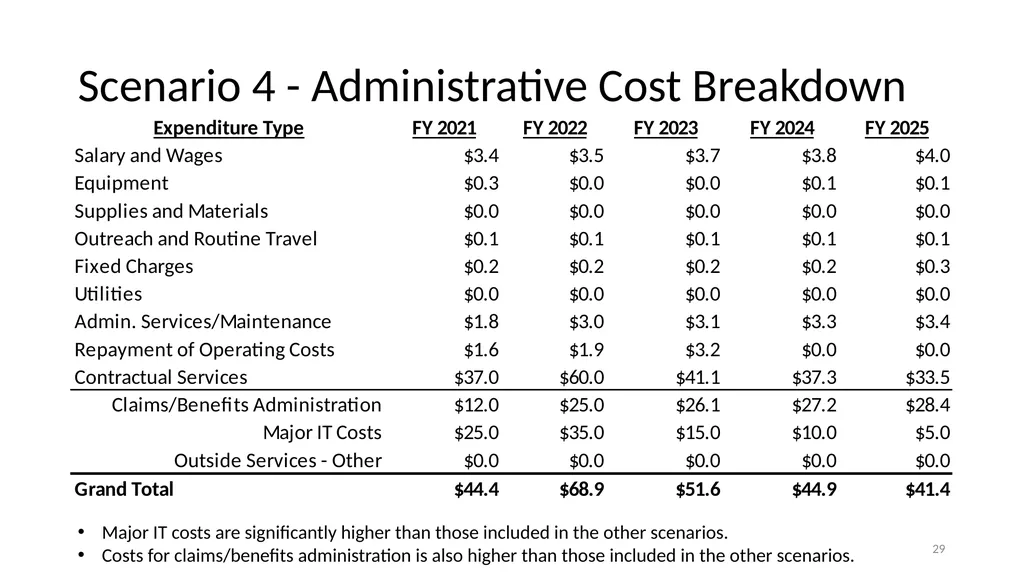 Financial Analysis & Trust Fund Forecasts in the - slide 29 of 35