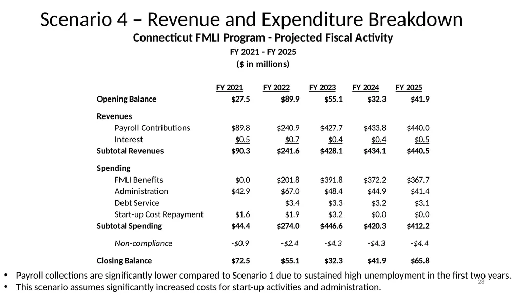 Financial Analysis & Trust Fund Forecasts in the - slide 28 of 35