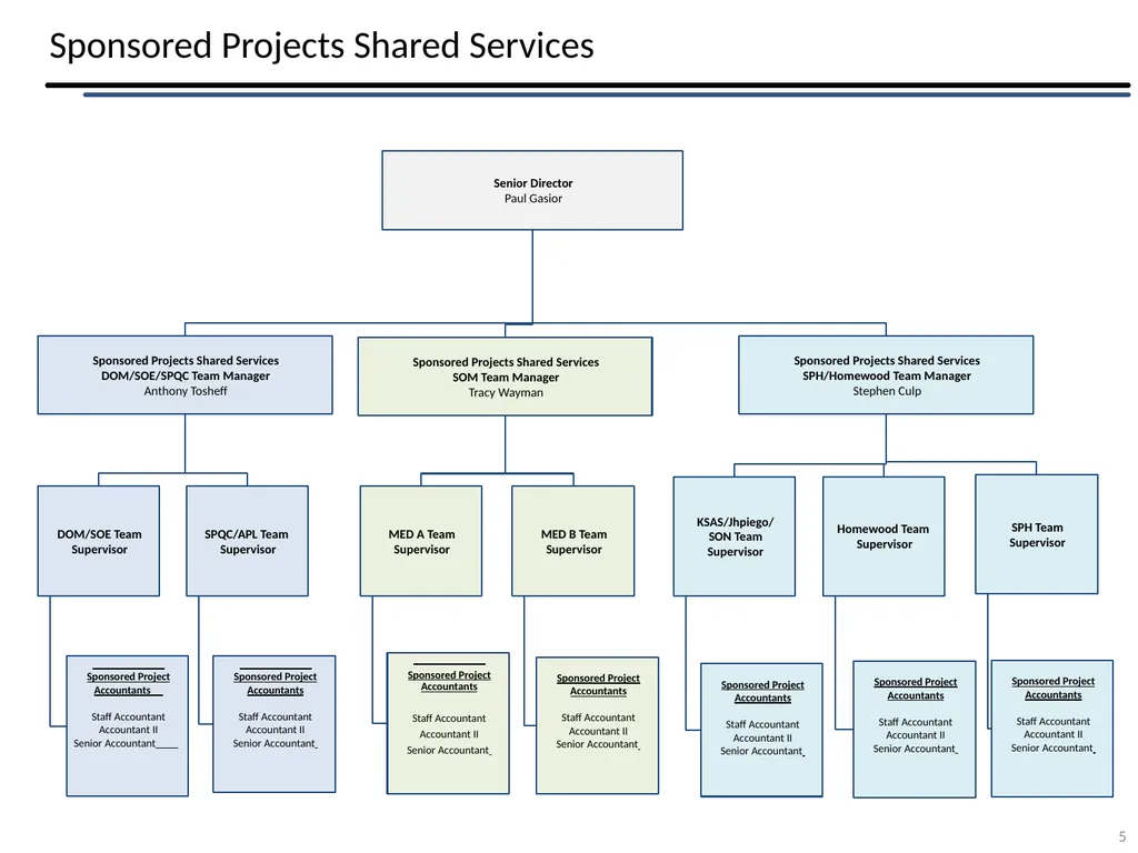 Sponsored Projects Shared Services Tracy Wayman – - slide 5 of 26