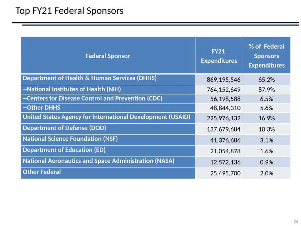 Sponsored Projects Shared Services Tracy Wayman – - slide 24 of 26