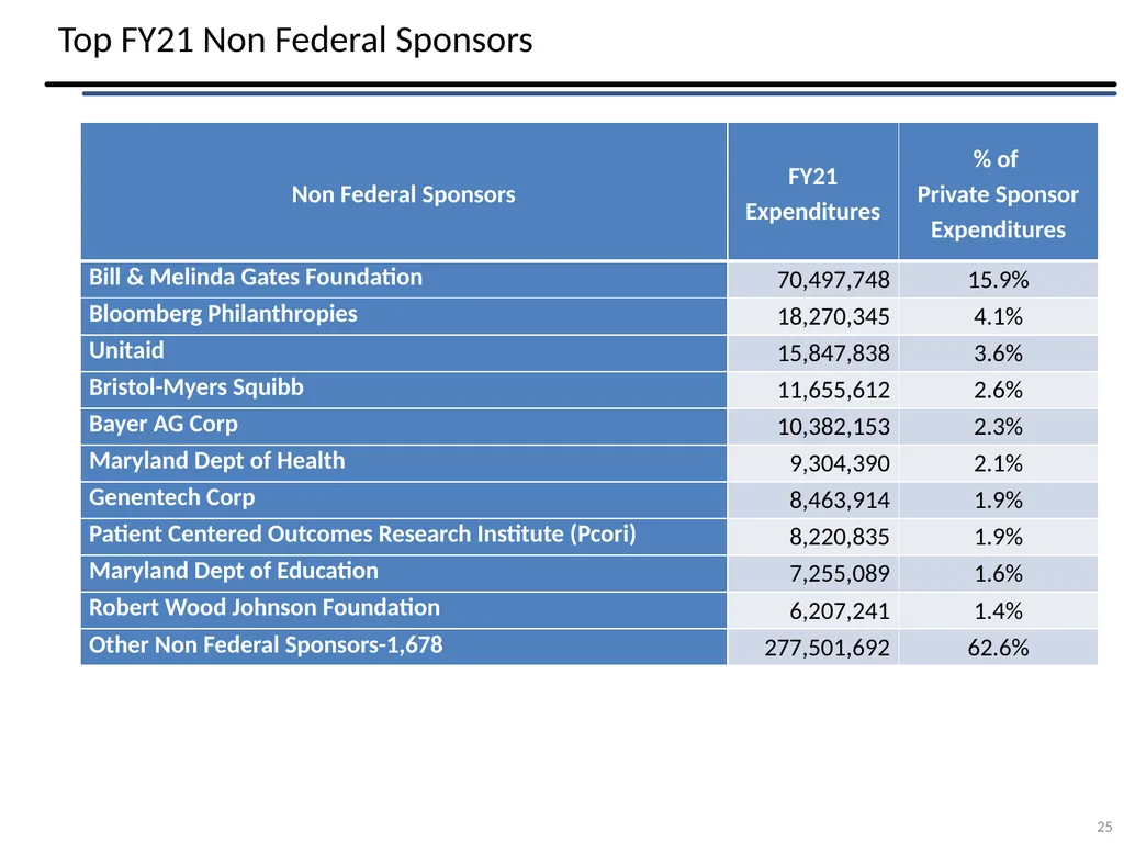 Sponsored Projects Shared Services Tracy Wayman – - slide 25 of 26