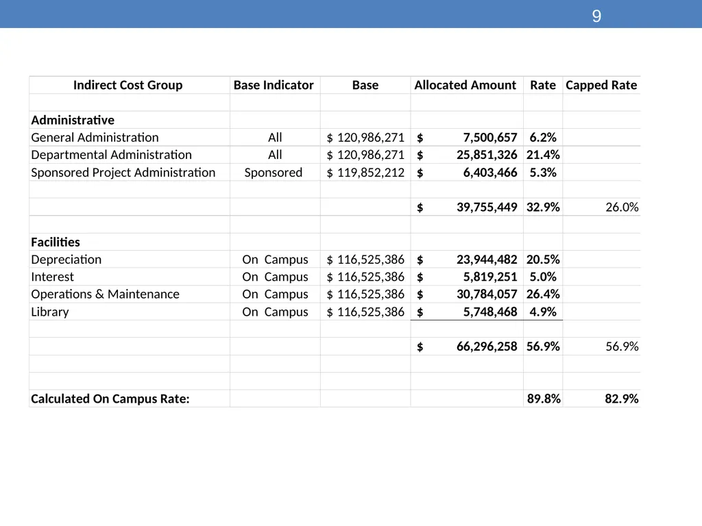 May 19, 2017 Office for Sponsored Programs Cost - slide 9 of 15