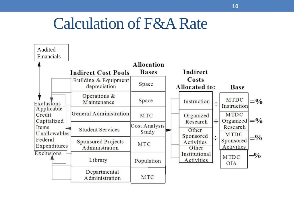 May 19, 2017 Office for Sponsored Programs Cost - slide 10 of 15