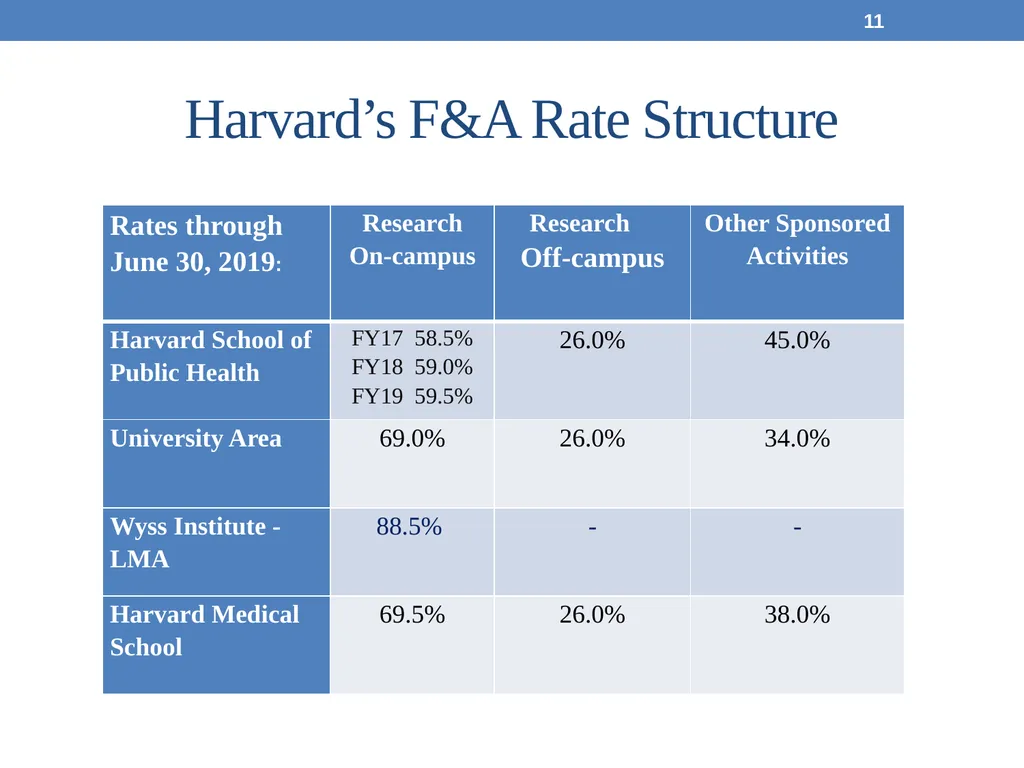 May 19, 2017 Office for Sponsored Programs Cost - slide 11 of 15