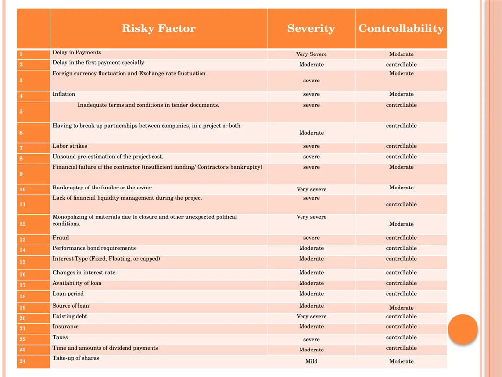 Financial Risk Management Affecting Building - slide 13 of 21