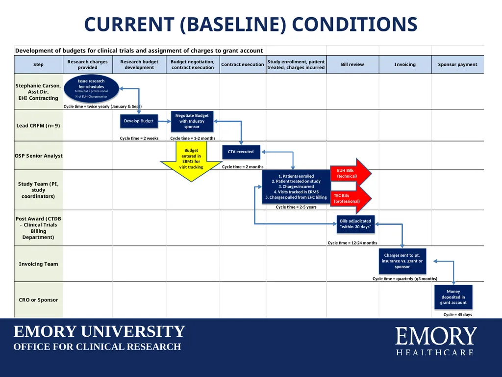 Reducing Budget Shortfalls in Clinical Trials: - slide 7 of 22