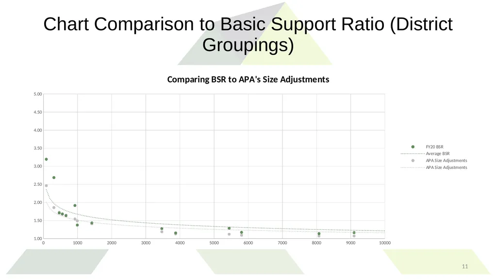 Study Recommendations: District Size Adjustment - slide 11 of 21