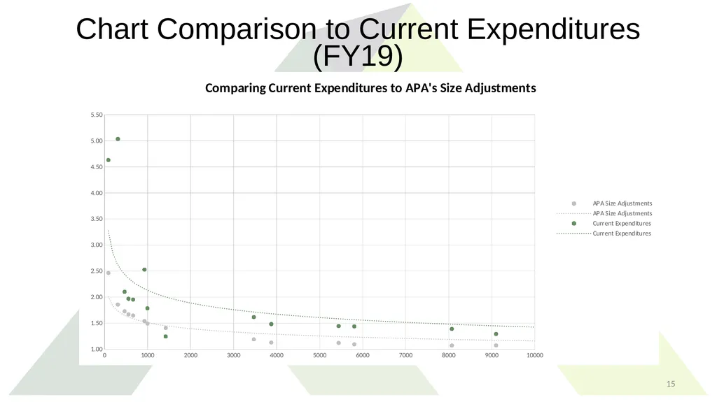 Study Recommendations: District Size Adjustment - slide 15 of 21