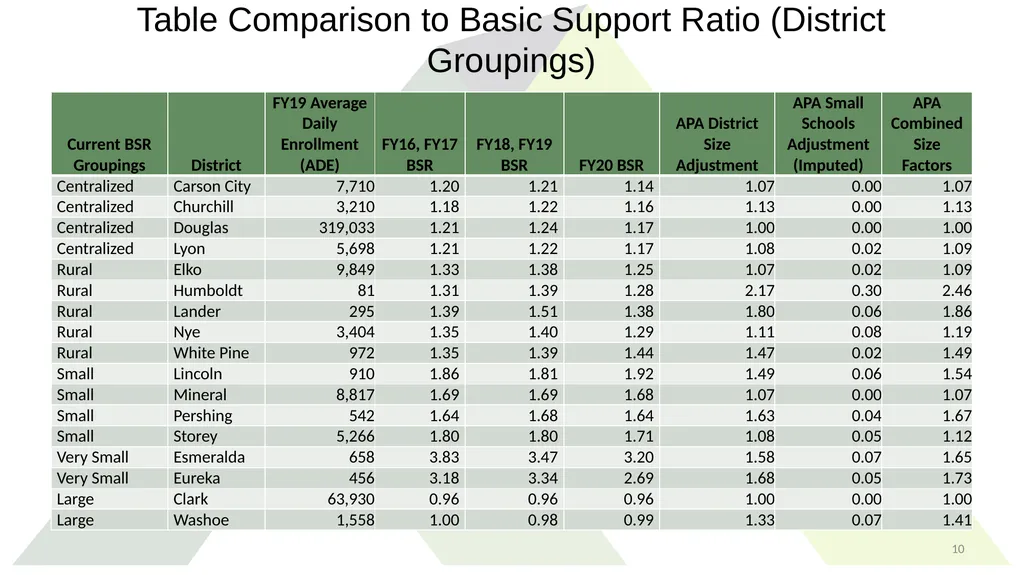 Study Recommendations: District Size Adjustment - slide 10 of 21