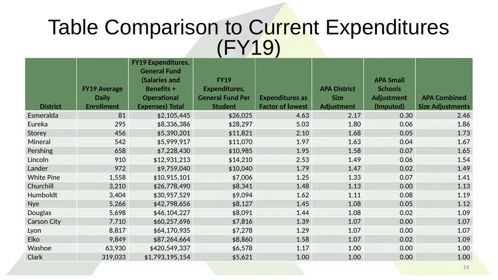 Study Recommendations: District Size Adjustment - slide 14 of 21