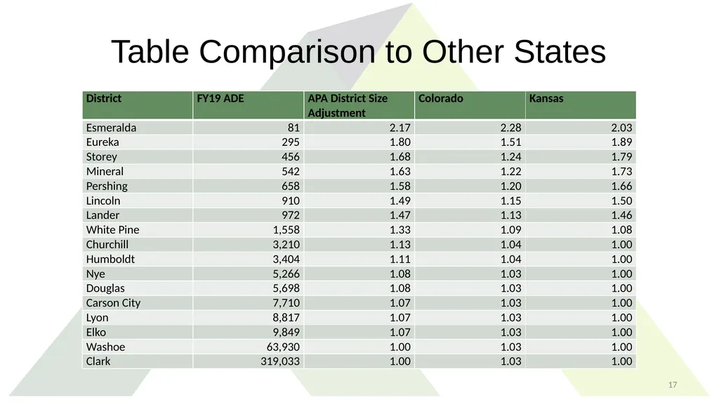 Study Recommendations: District Size Adjustment - slide 17 of 21