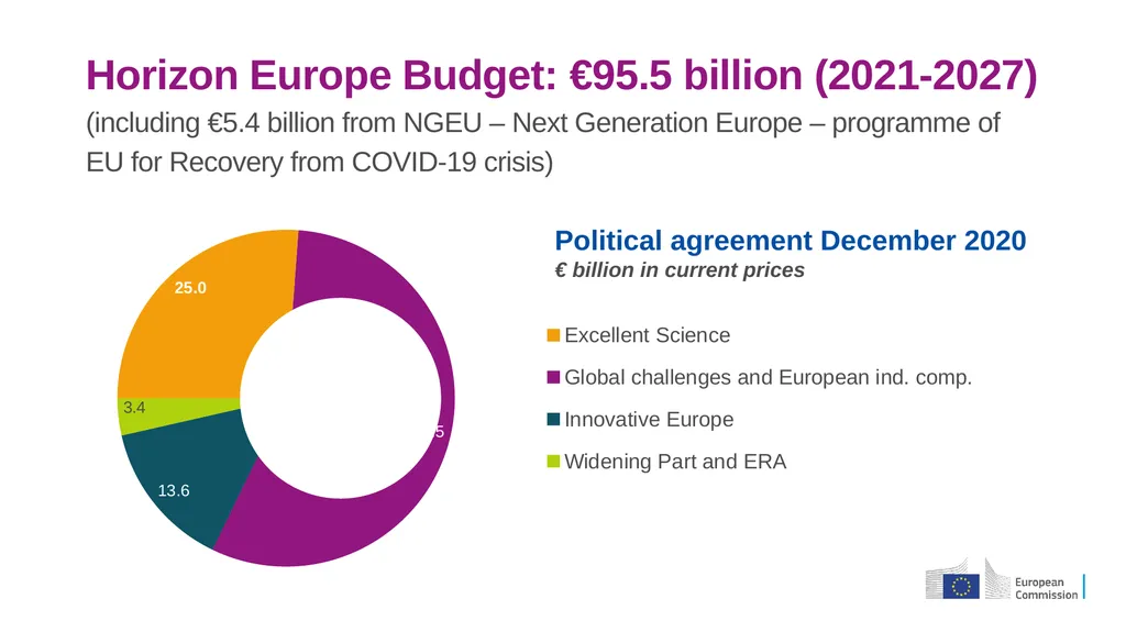 A quick introduction for newcomers HORIZON EUROPE - slide 6 of 18