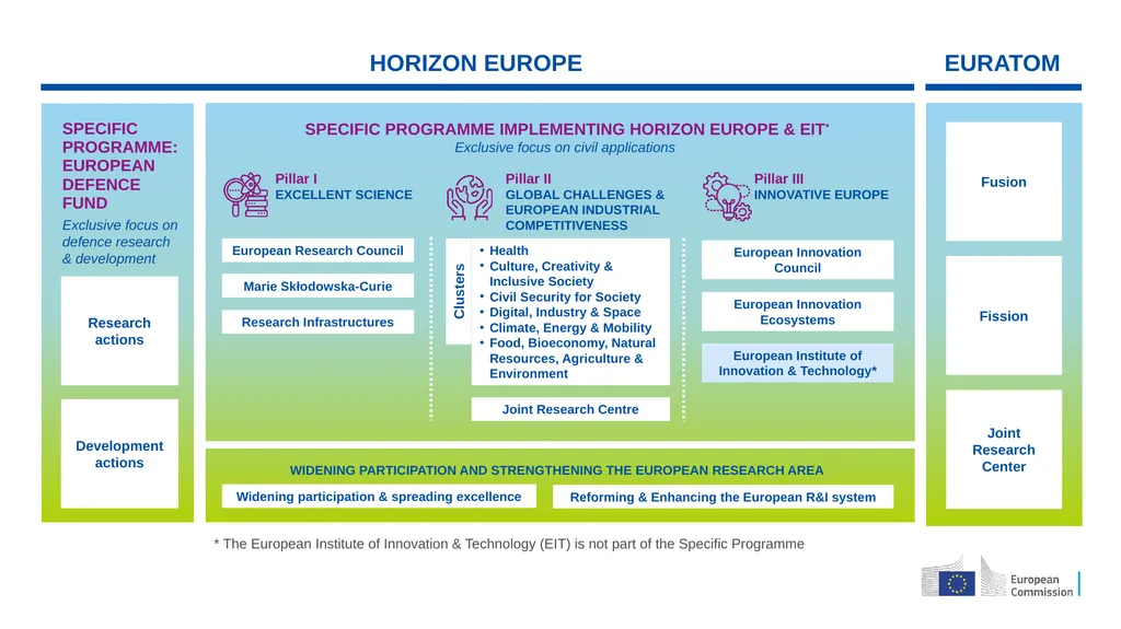 A quick introduction for newcomers HORIZON EUROPE - slide 4 of 18