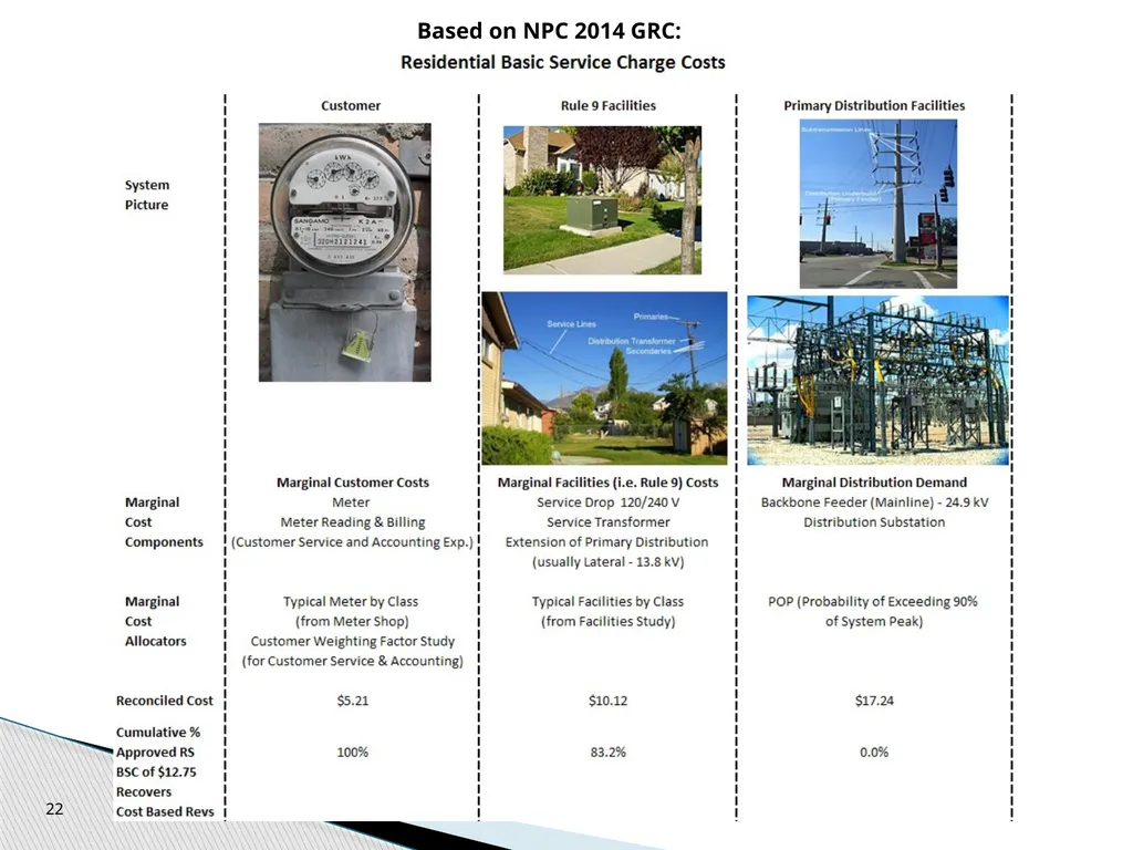 Cost of Service Studies April 14, 2016 1 Used to - slide 22 of 28