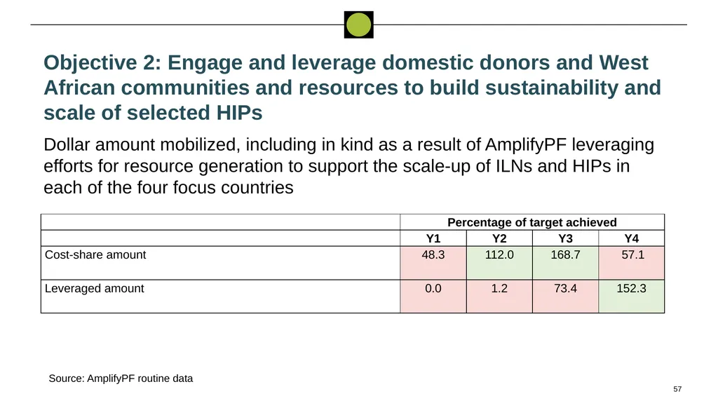 Performance Evaluation for USAID/West - slide 57 of 68