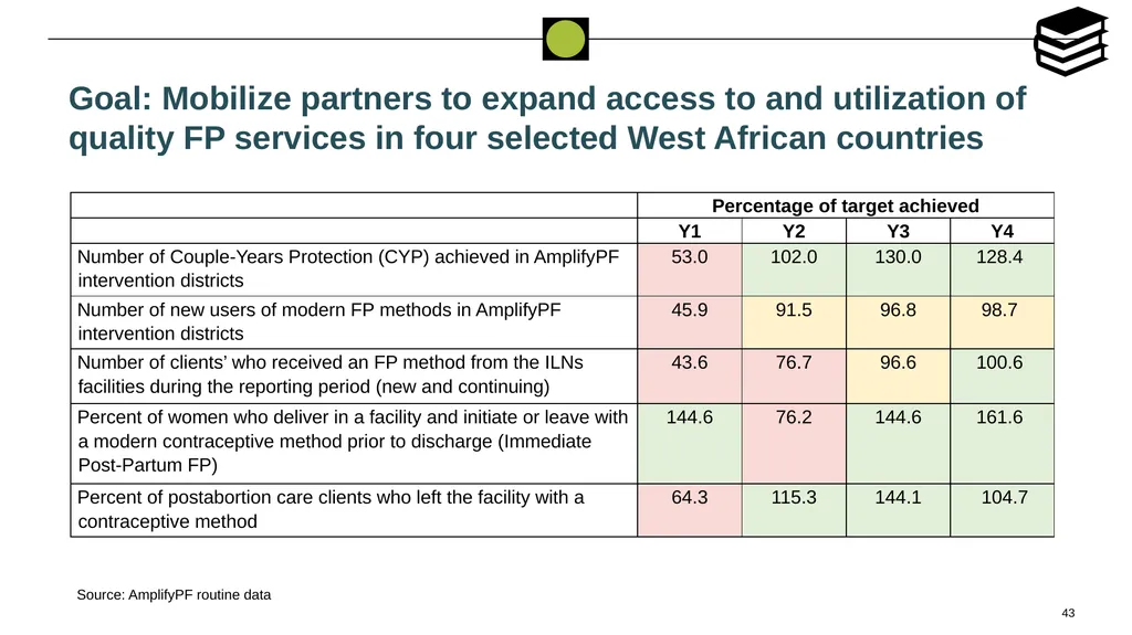 Performance Evaluation for USAID/West - slide 43 of 68