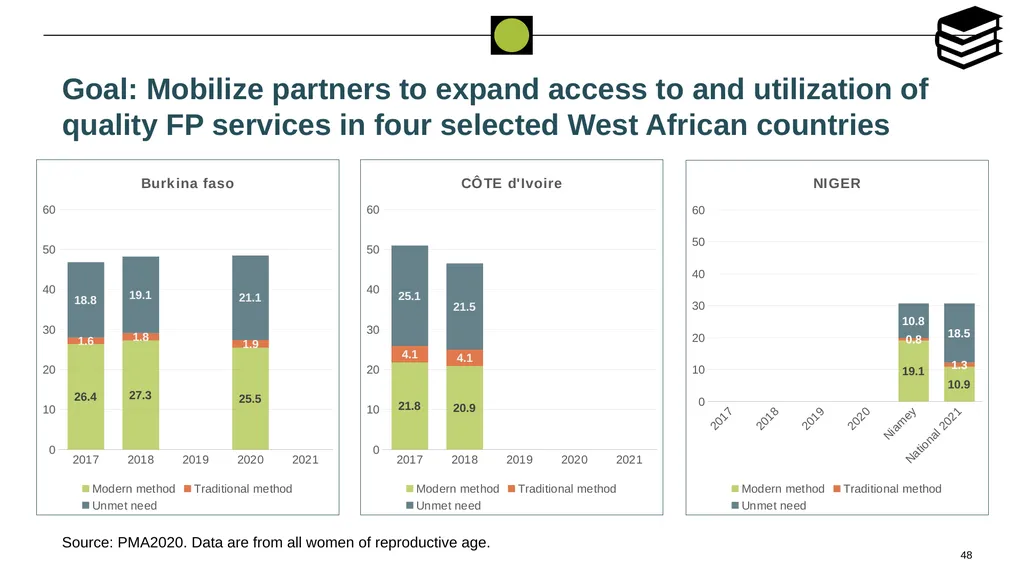 Performance Evaluation for USAID/West - slide 48 of 68