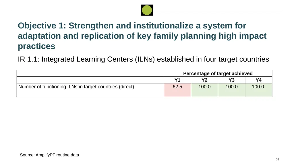 Performance Evaluation for USAID/West - slide 53 of 68
