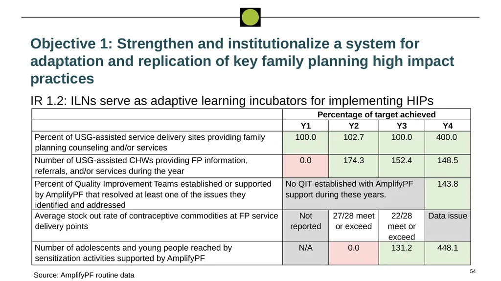 Performance Evaluation for USAID/West - slide 54 of 68