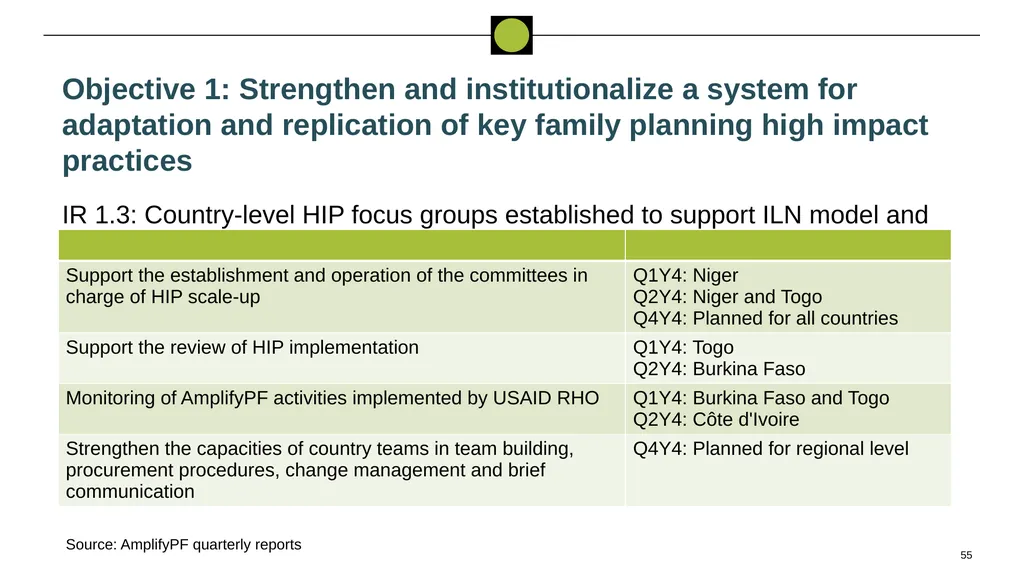 Performance Evaluation for USAID/West - slide 55 of 68