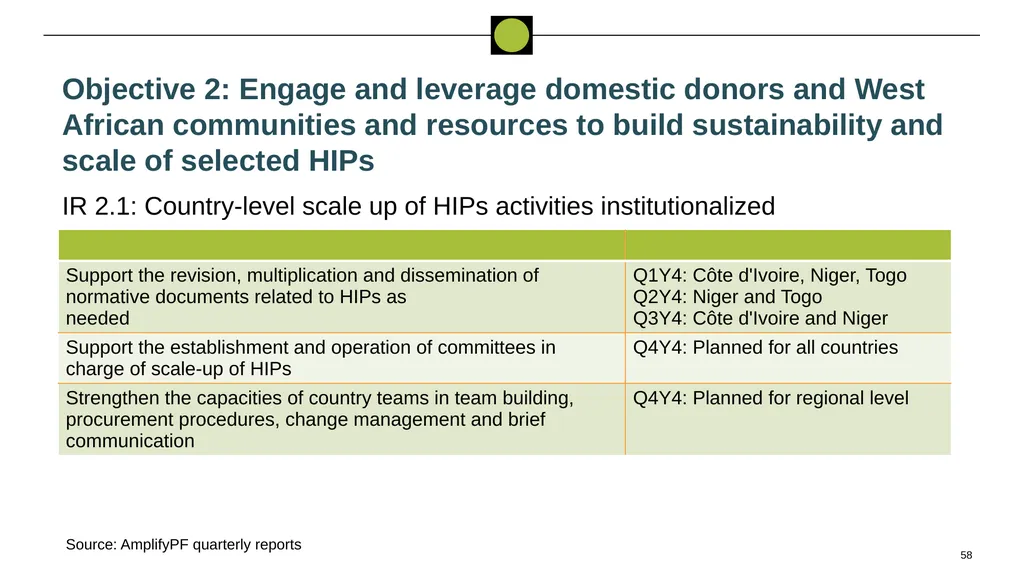 Performance Evaluation for USAID/West - slide 58 of 68