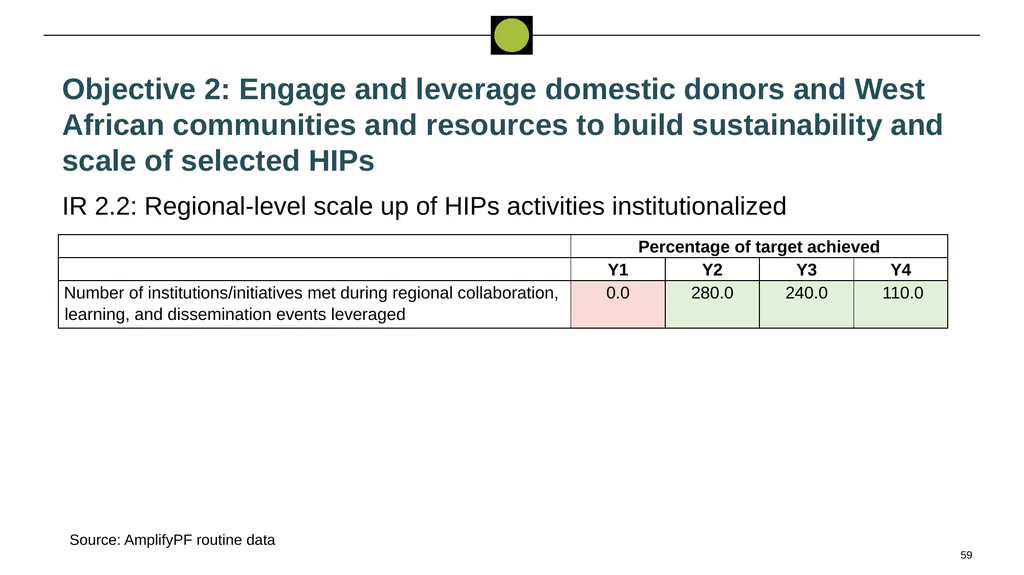 Performance Evaluation for USAID/West - slide 59 of 68