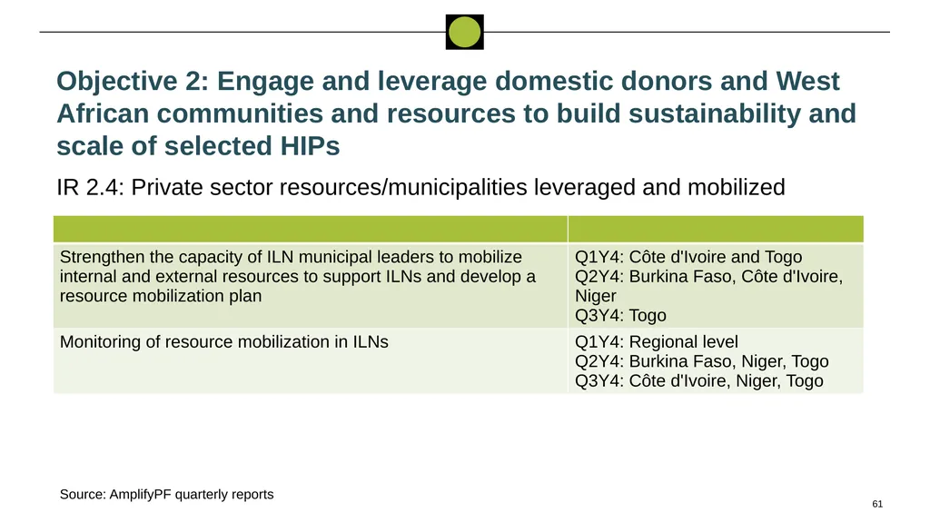 Performance Evaluation for USAID/West - slide 61 of 68