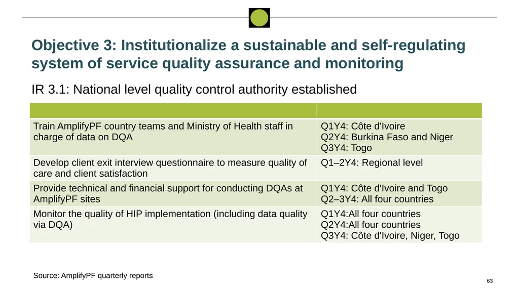 Performance Evaluation for USAID/West - slide 63 of 68