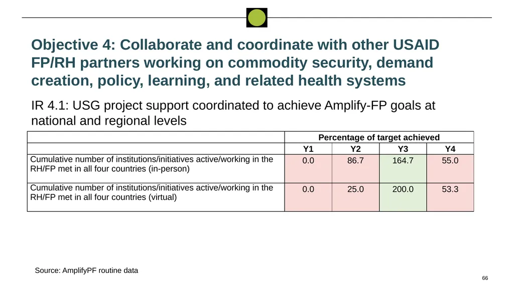 Performance Evaluation for USAID/West - slide 66 of 68