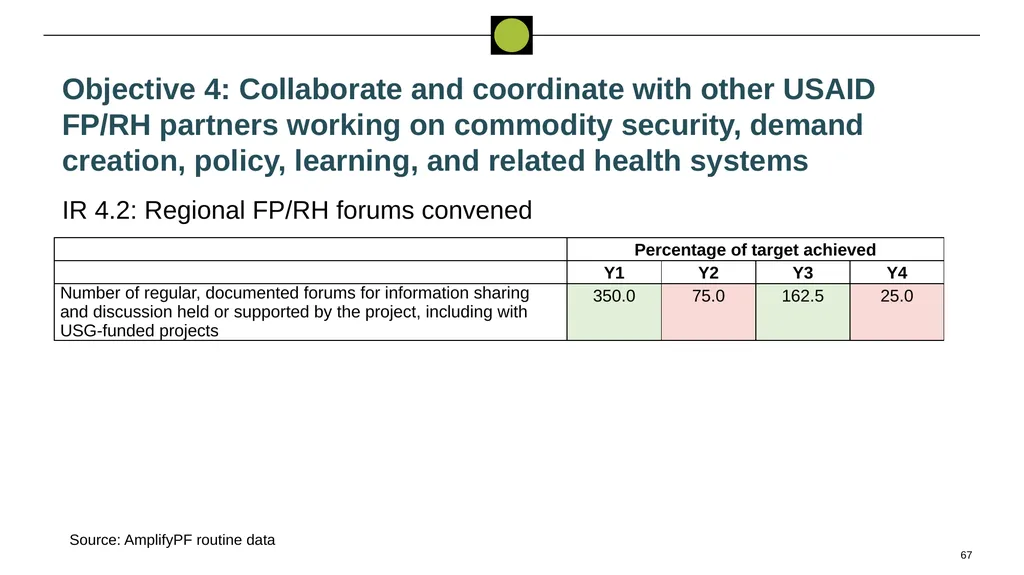 Performance Evaluation for USAID/West - slide 67 of 68