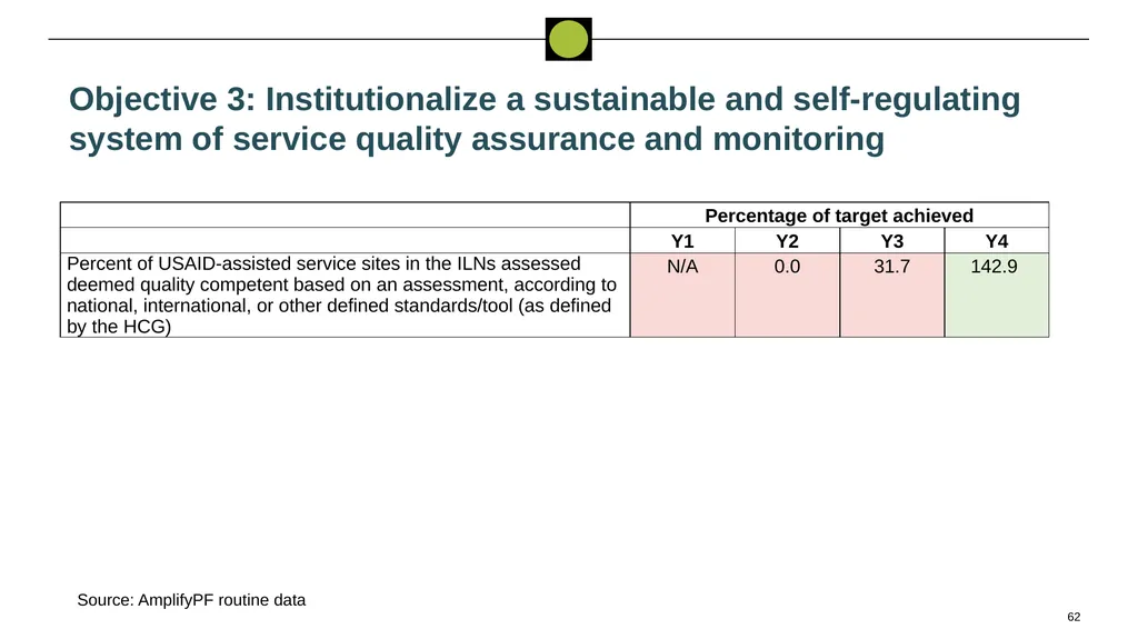 Performance Evaluation for USAID/West - slide 62 of 68