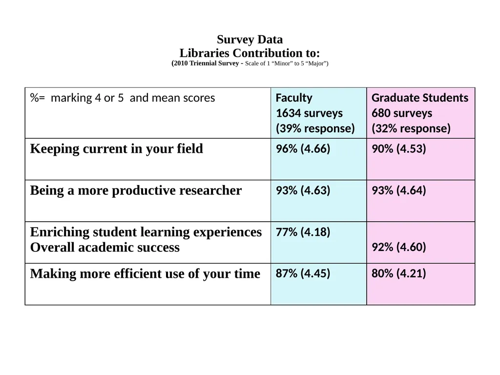 Evidence-Based Case for University Investment in - slide 14 of 22