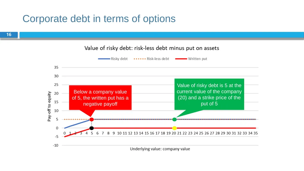 Corporate Finance for Long-Term Value Chapter 19: - slide 16 of 48