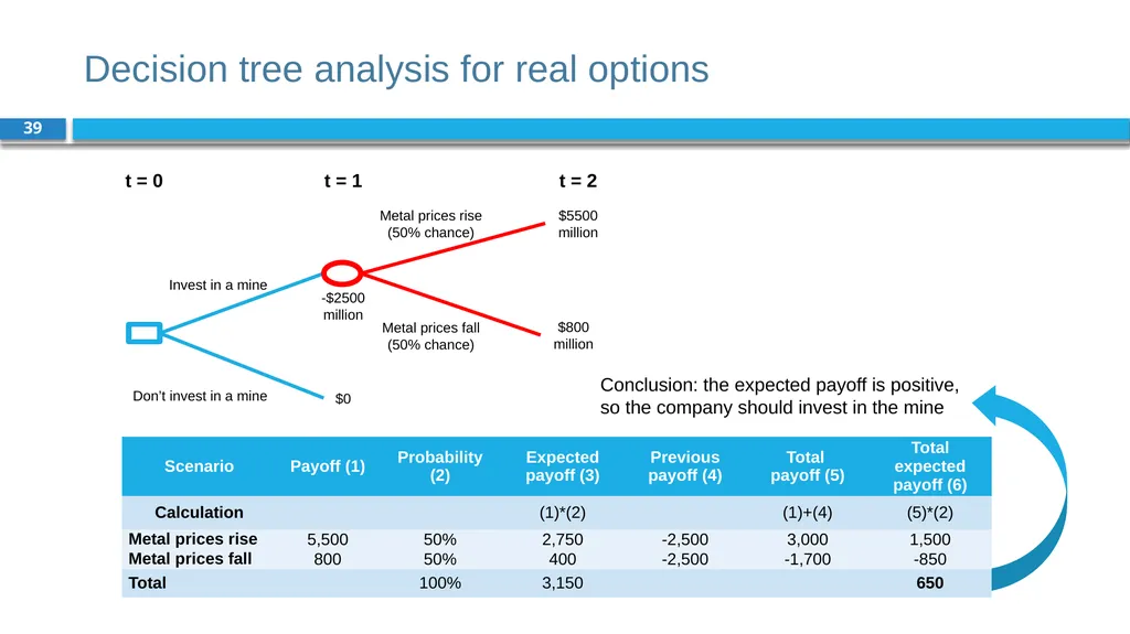 Corporate Finance for Long-Term Value Chapter 19: - slide 39 of 48