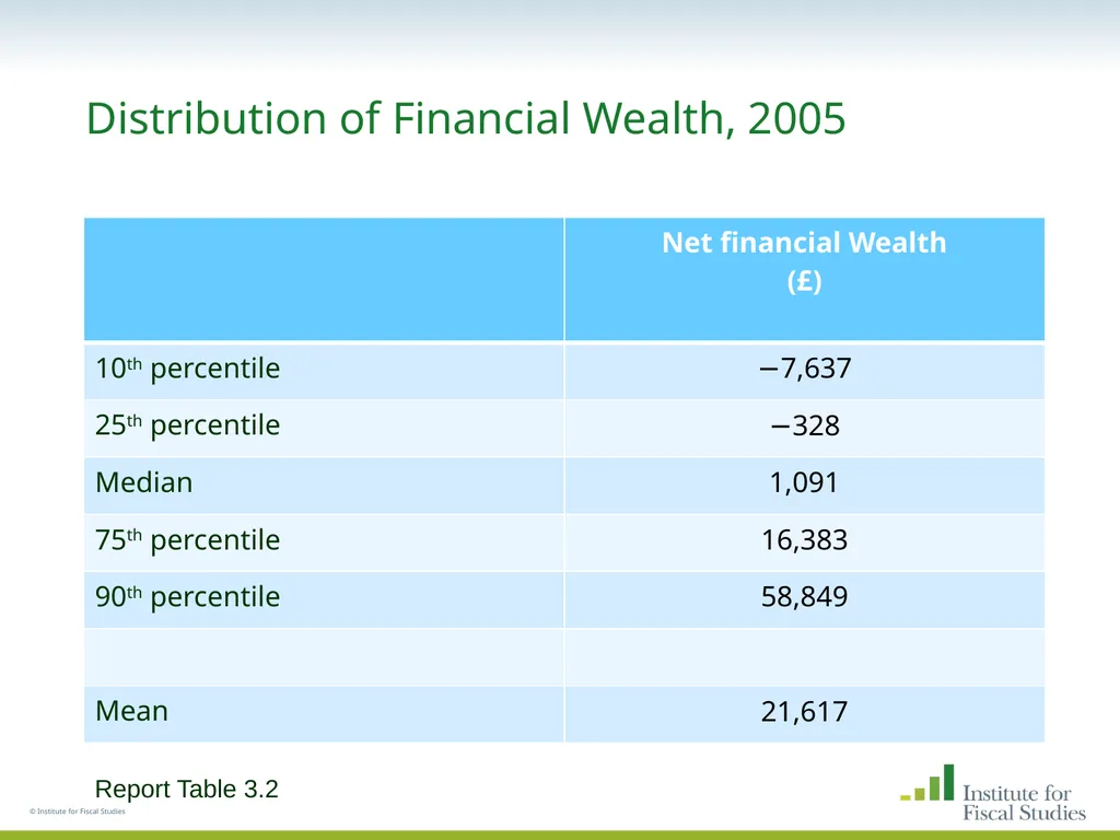 © Institute for Fiscal Studies The wealth and - slide 13 of 35