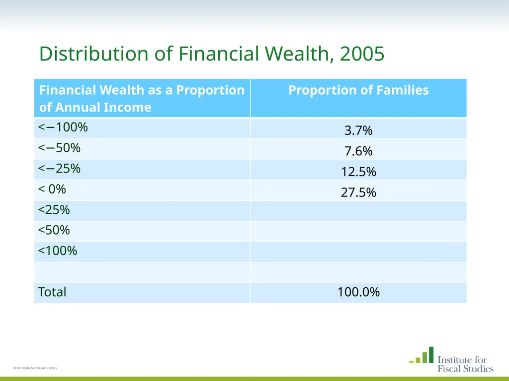 © Institute for Fiscal Studies The wealth and - slide 15 of 35