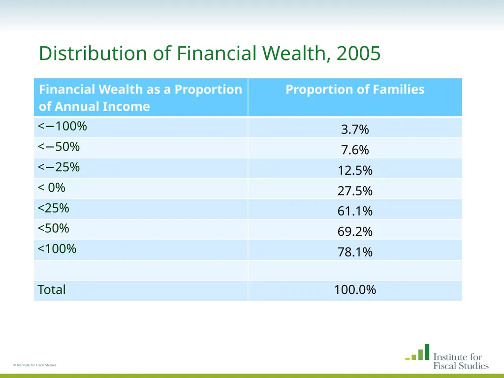 © Institute for Fiscal Studies The wealth and - slide 17 of 35