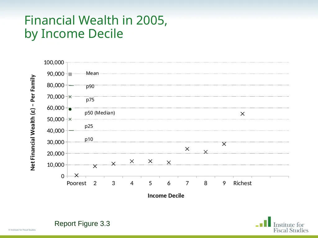 © Institute for Fiscal Studies The wealth and - slide 22 of 35